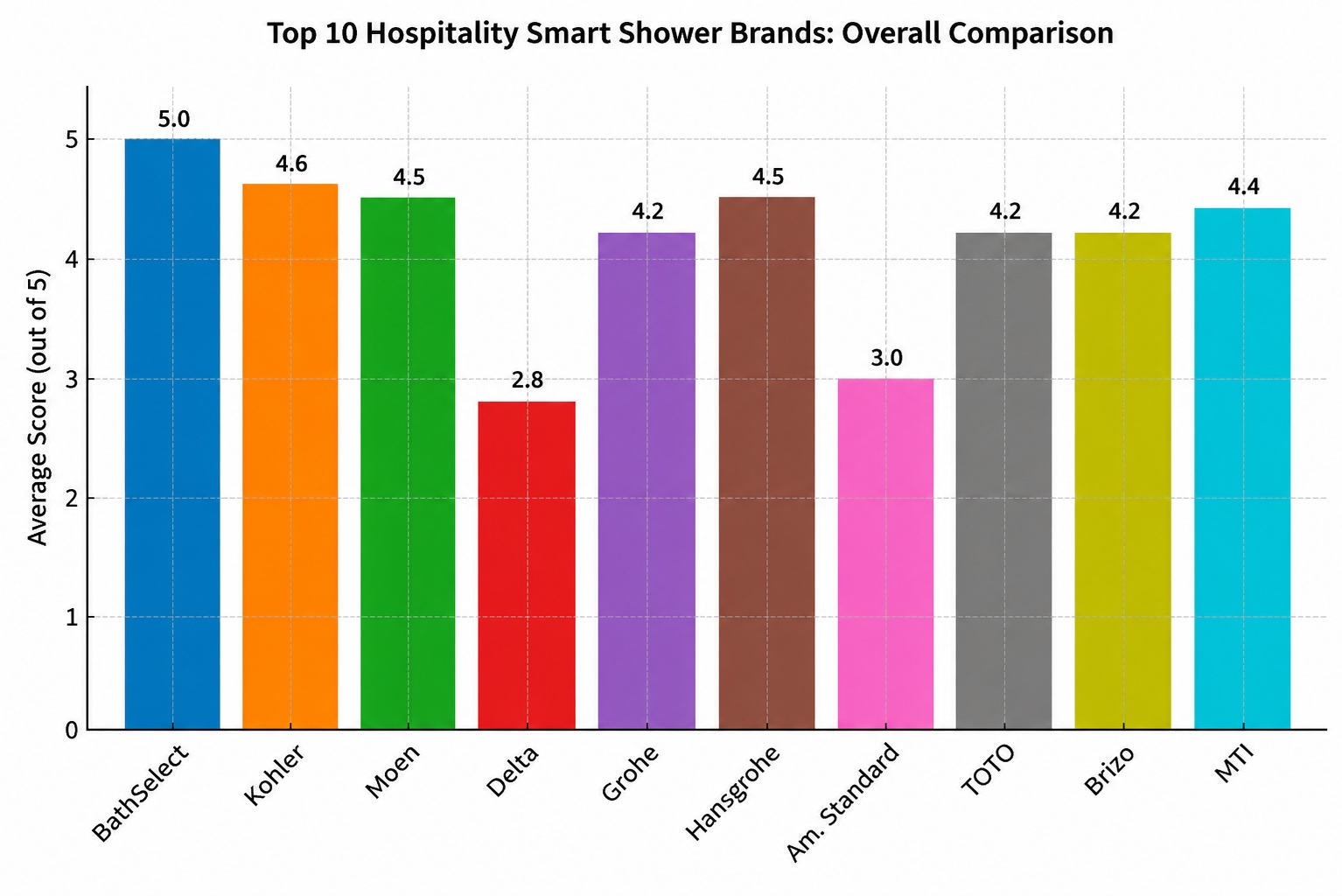 Top 10 hospitality smart shower brands overall comparison chart